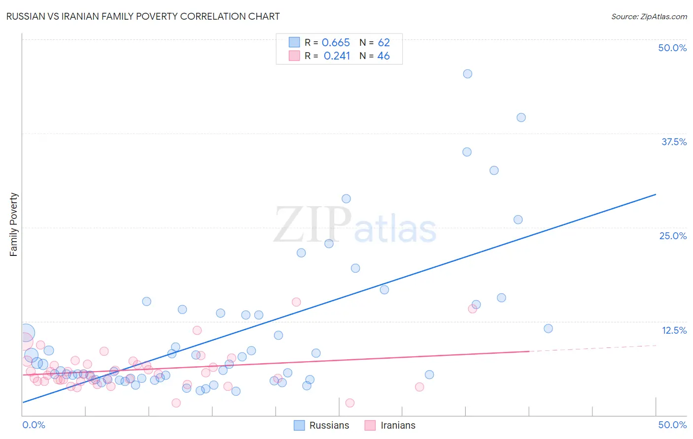 Russian vs Iranian Family Poverty