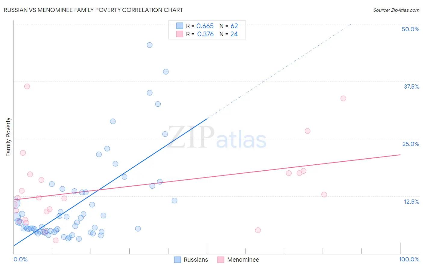 Russian vs Menominee Family Poverty