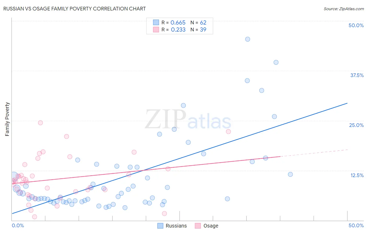 Russian vs Osage Family Poverty