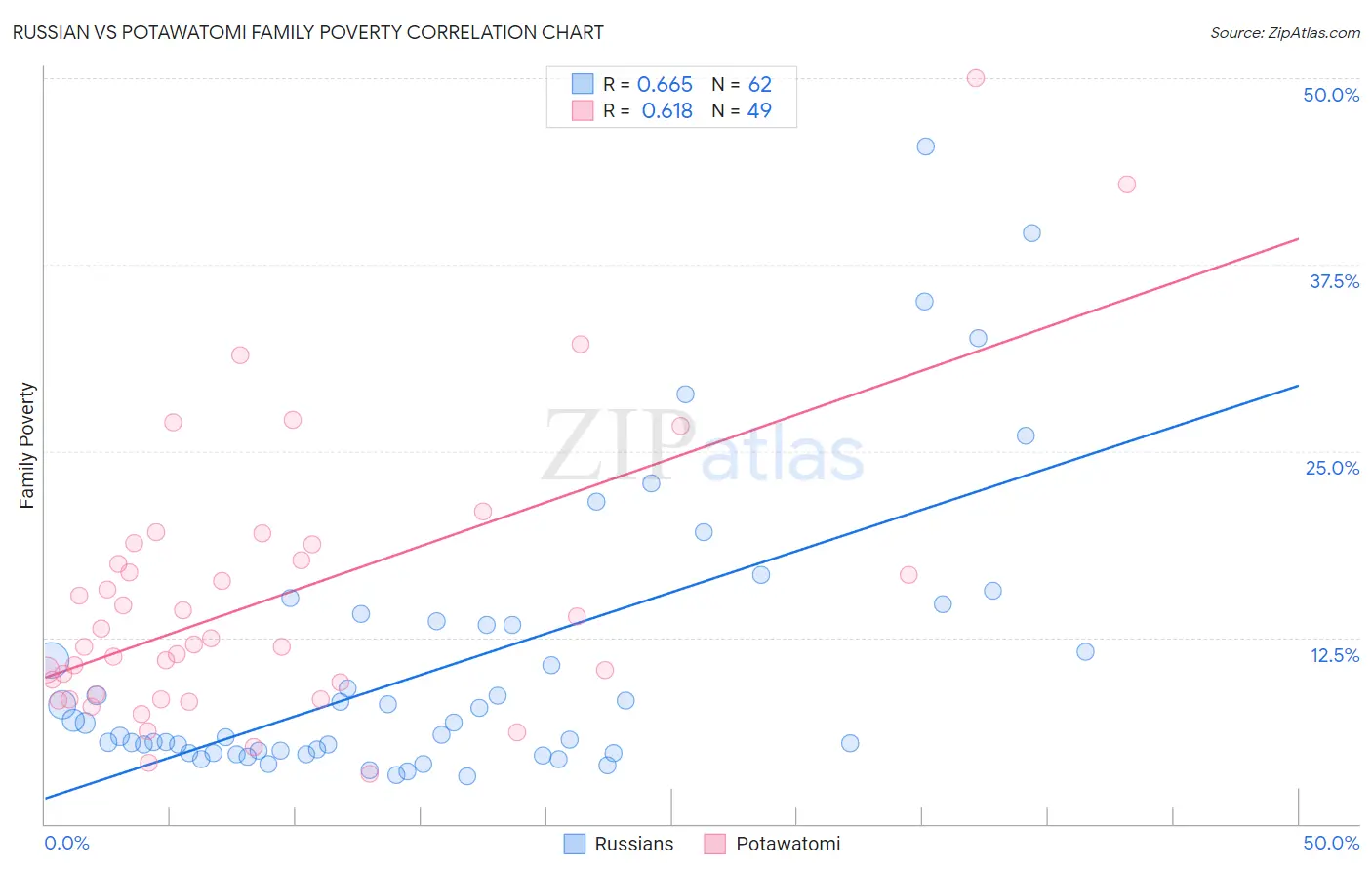 Russian vs Potawatomi Family Poverty