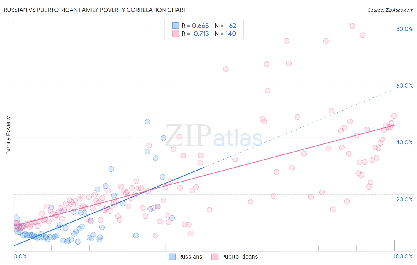 Russian vs Puerto Rican Family Poverty