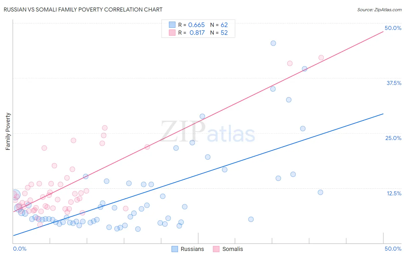 Russian vs Somali Family Poverty