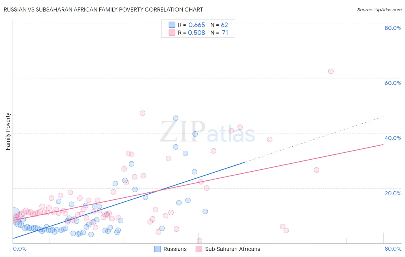 Russian vs Subsaharan African Family Poverty