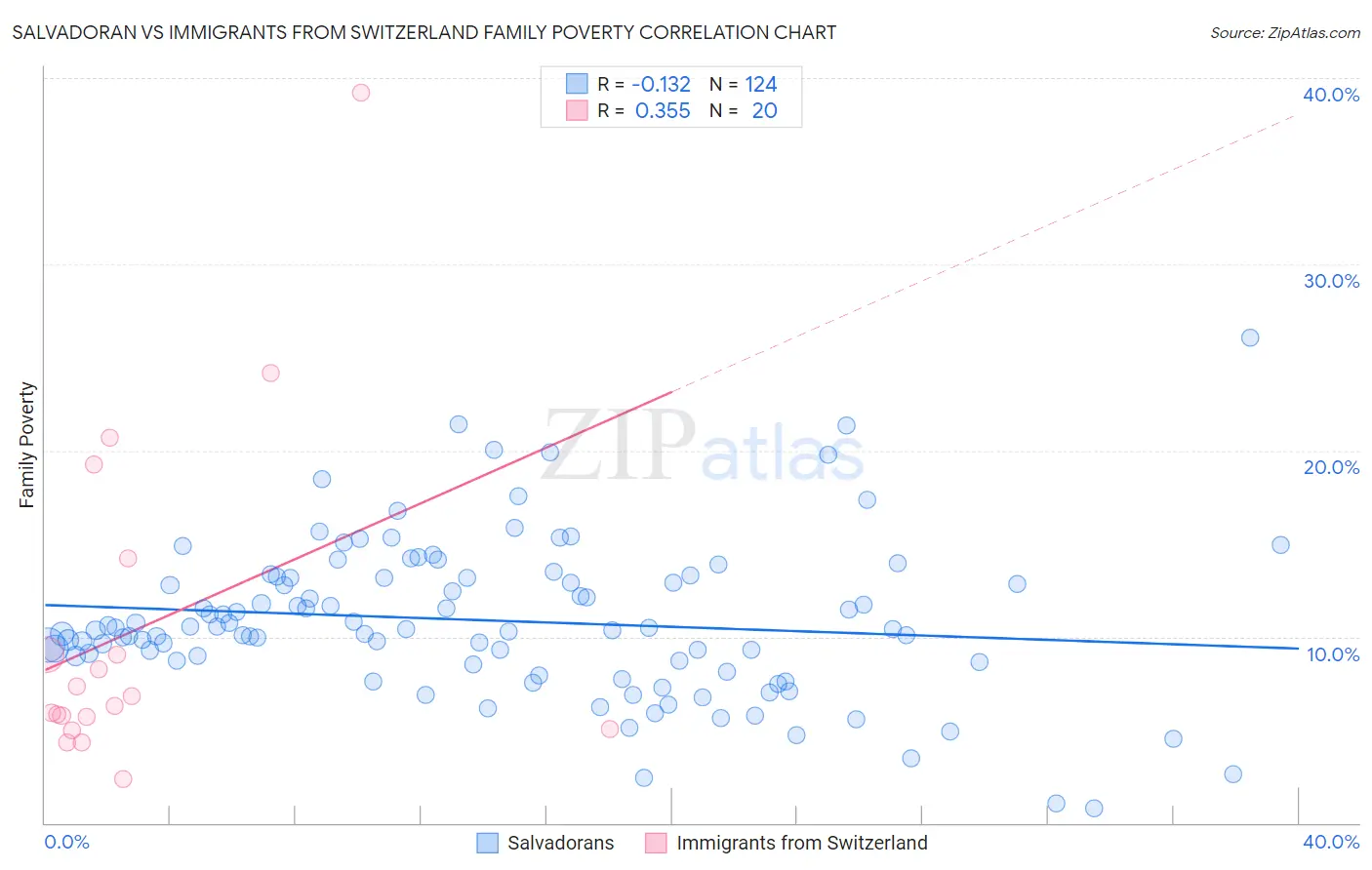 Salvadoran vs Immigrants from Switzerland Family Poverty