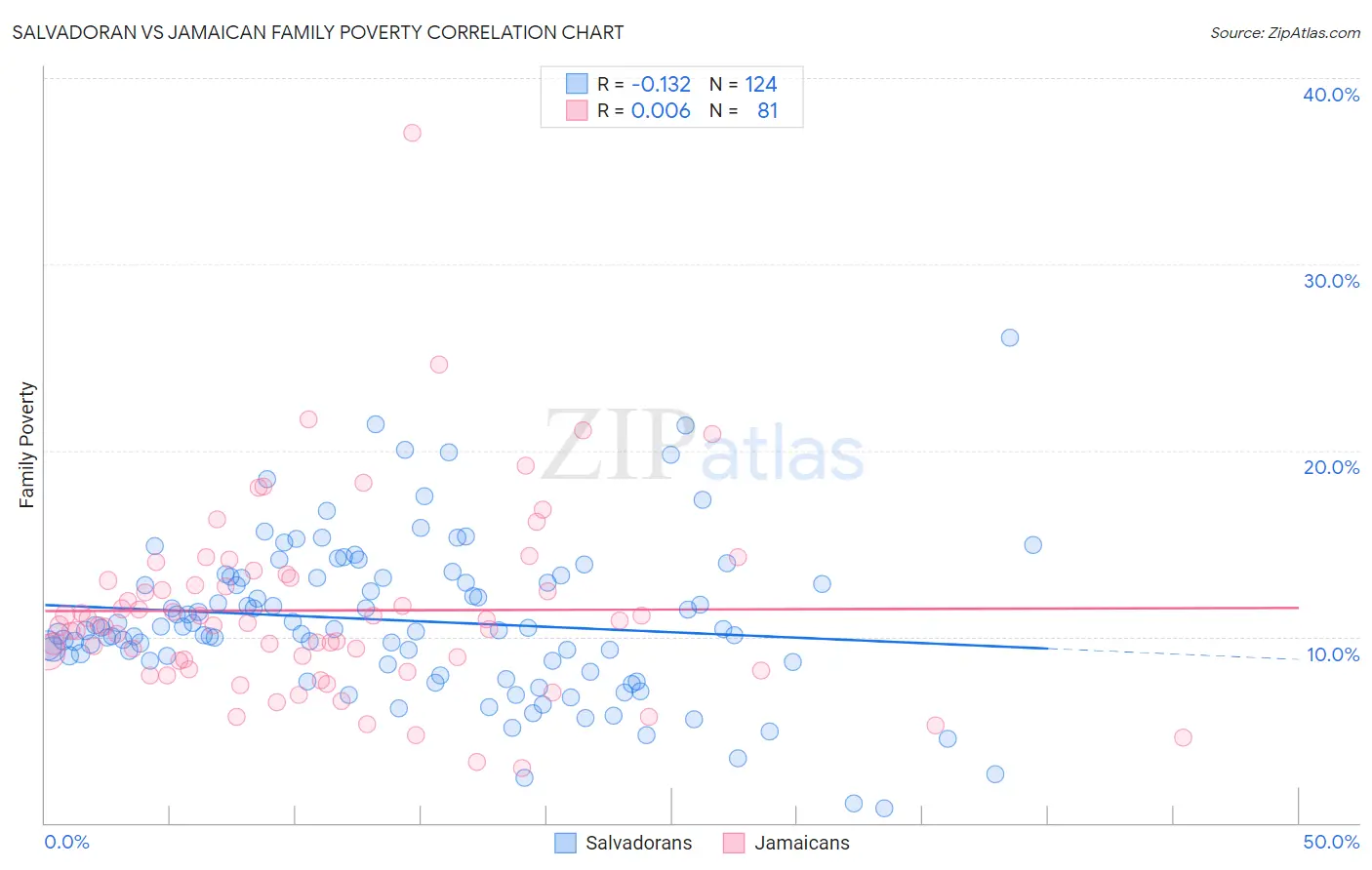 Salvadoran vs Jamaican Family Poverty