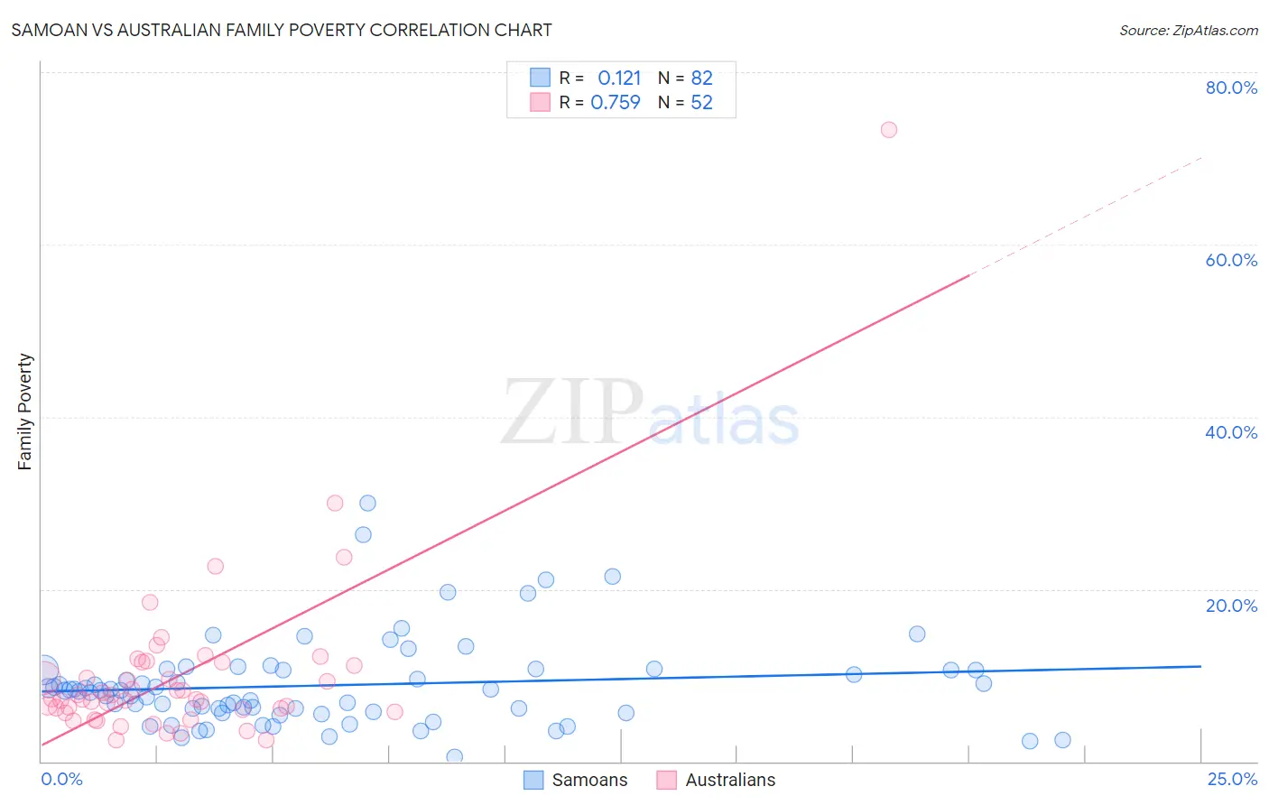 Samoan vs Australian Family Poverty