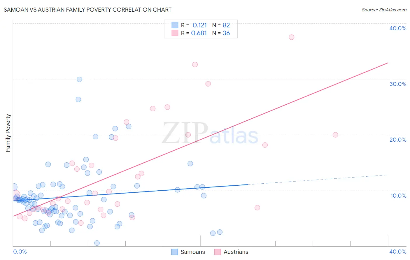 Samoan vs Austrian Family Poverty