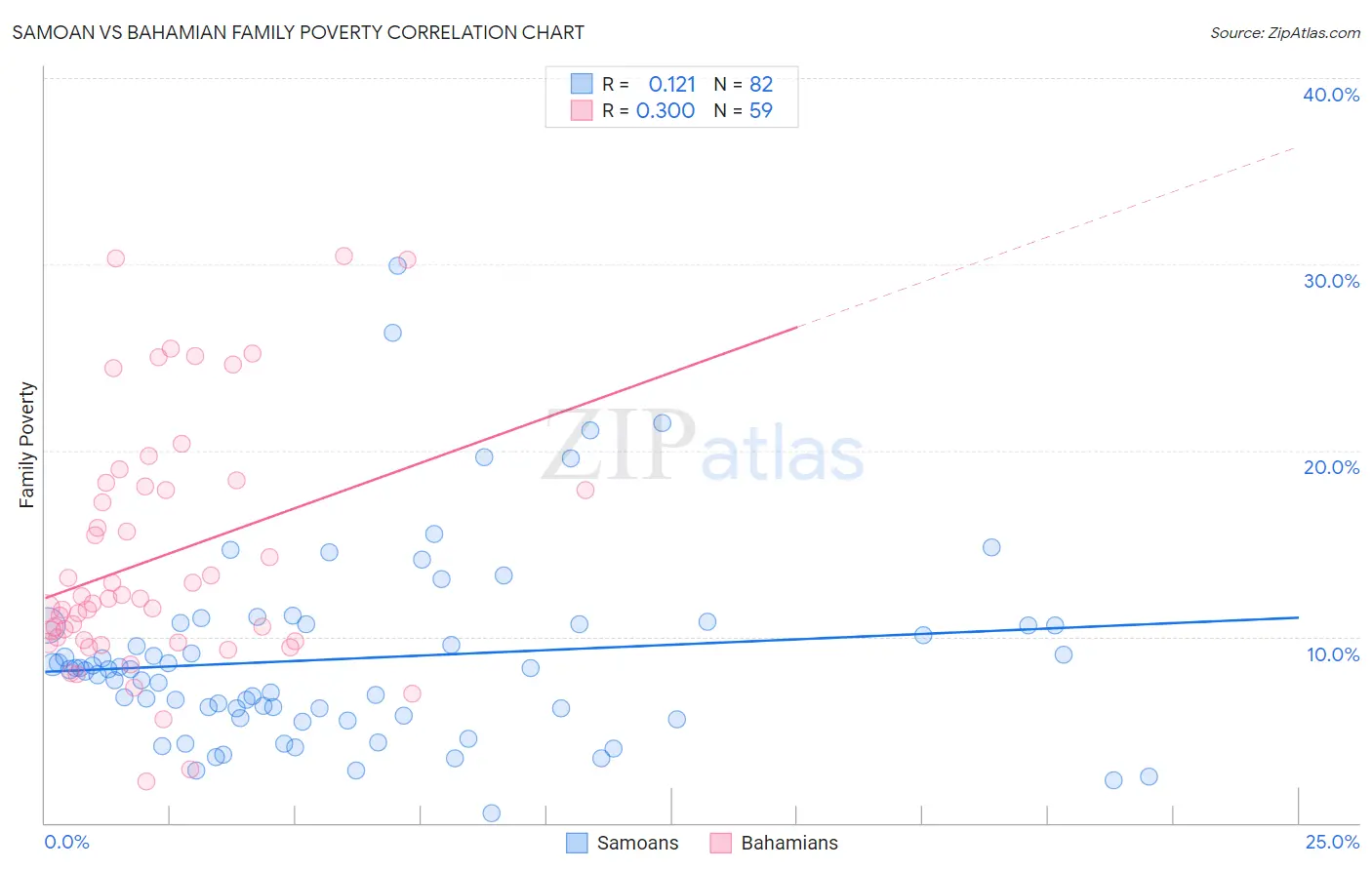 Samoan vs Bahamian Family Poverty