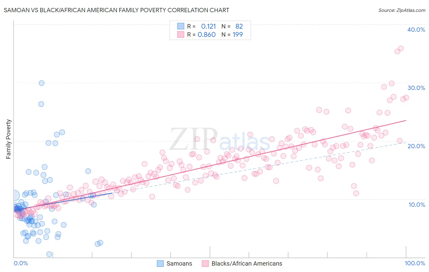 Samoan vs Black/African American Family Poverty