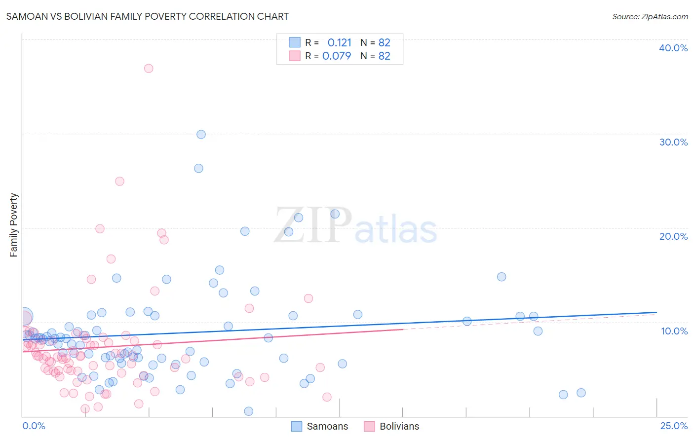 Samoan vs Bolivian Family Poverty