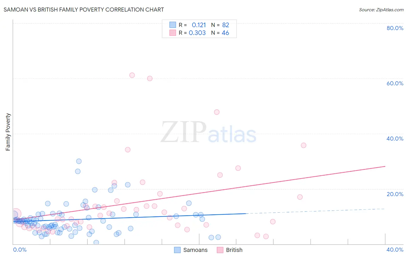 Samoan vs British Family Poverty