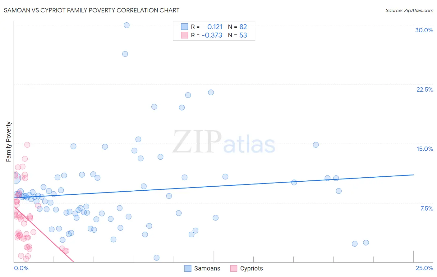 Samoan vs Cypriot Family Poverty