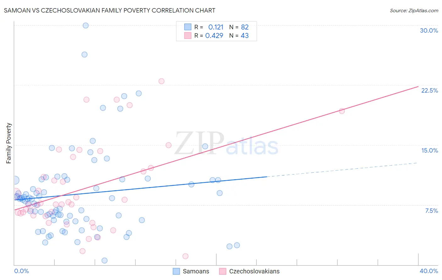 Samoan vs Czechoslovakian Family Poverty