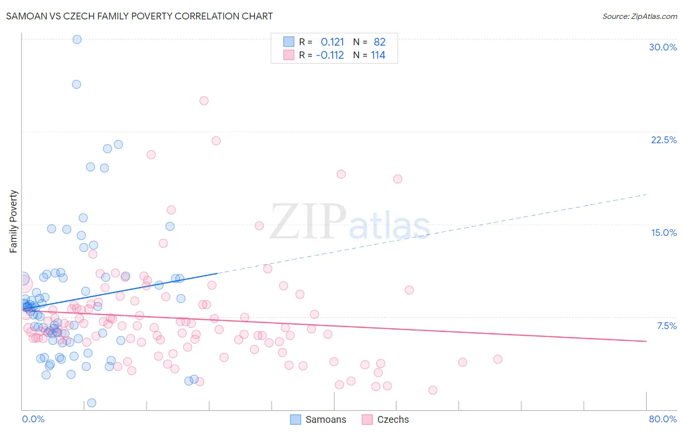 Samoan vs Czech Family Poverty