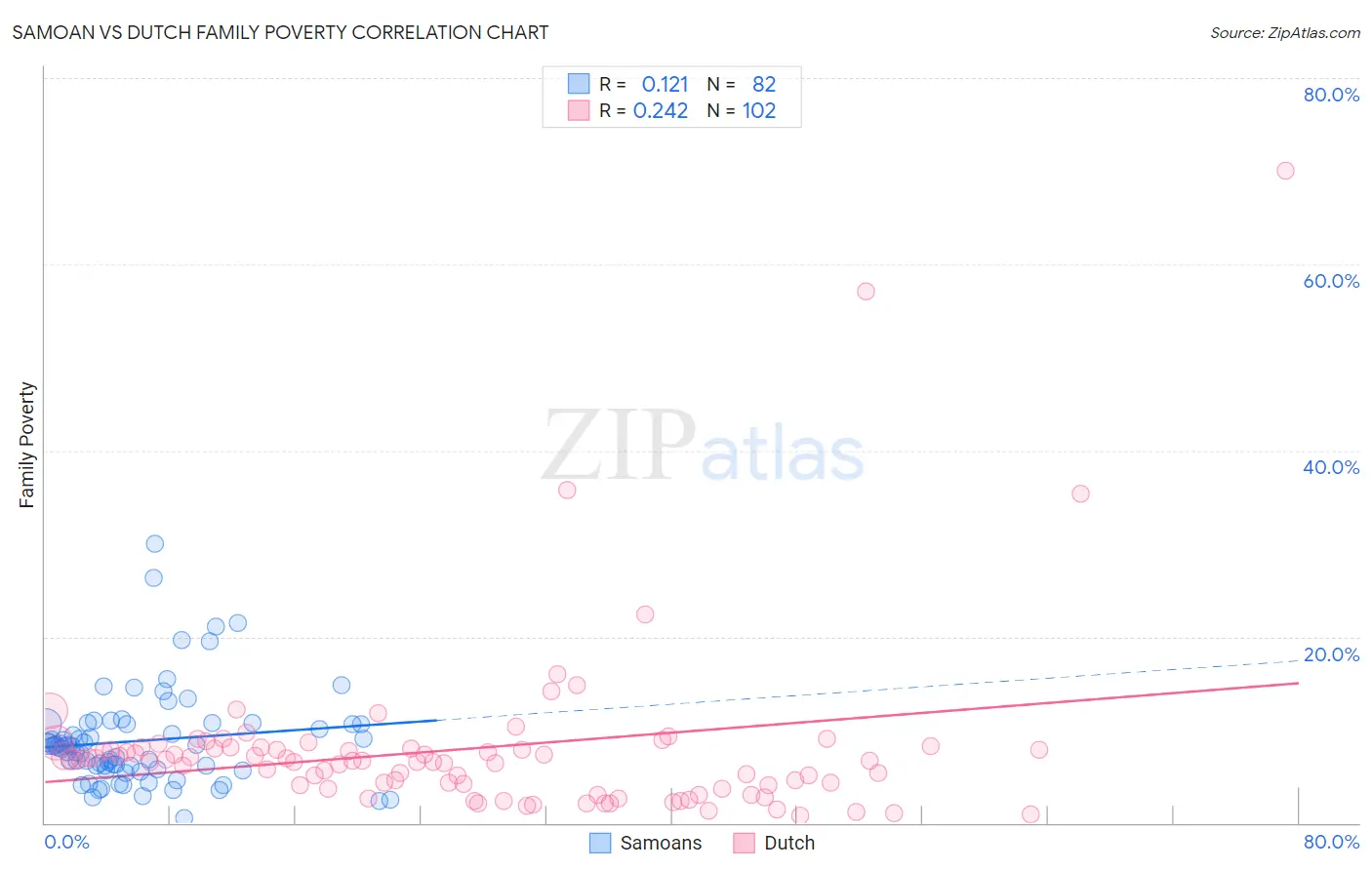 Samoan vs Dutch Family Poverty