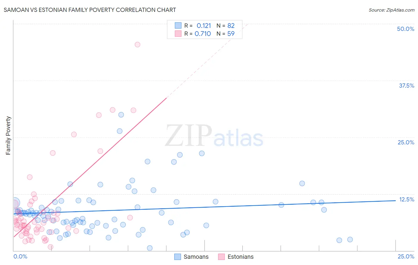 Samoan vs Estonian Family Poverty