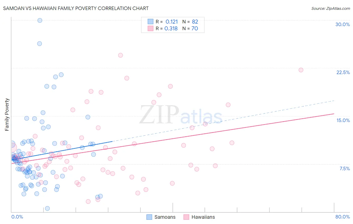 Samoan vs Hawaiian Family Poverty