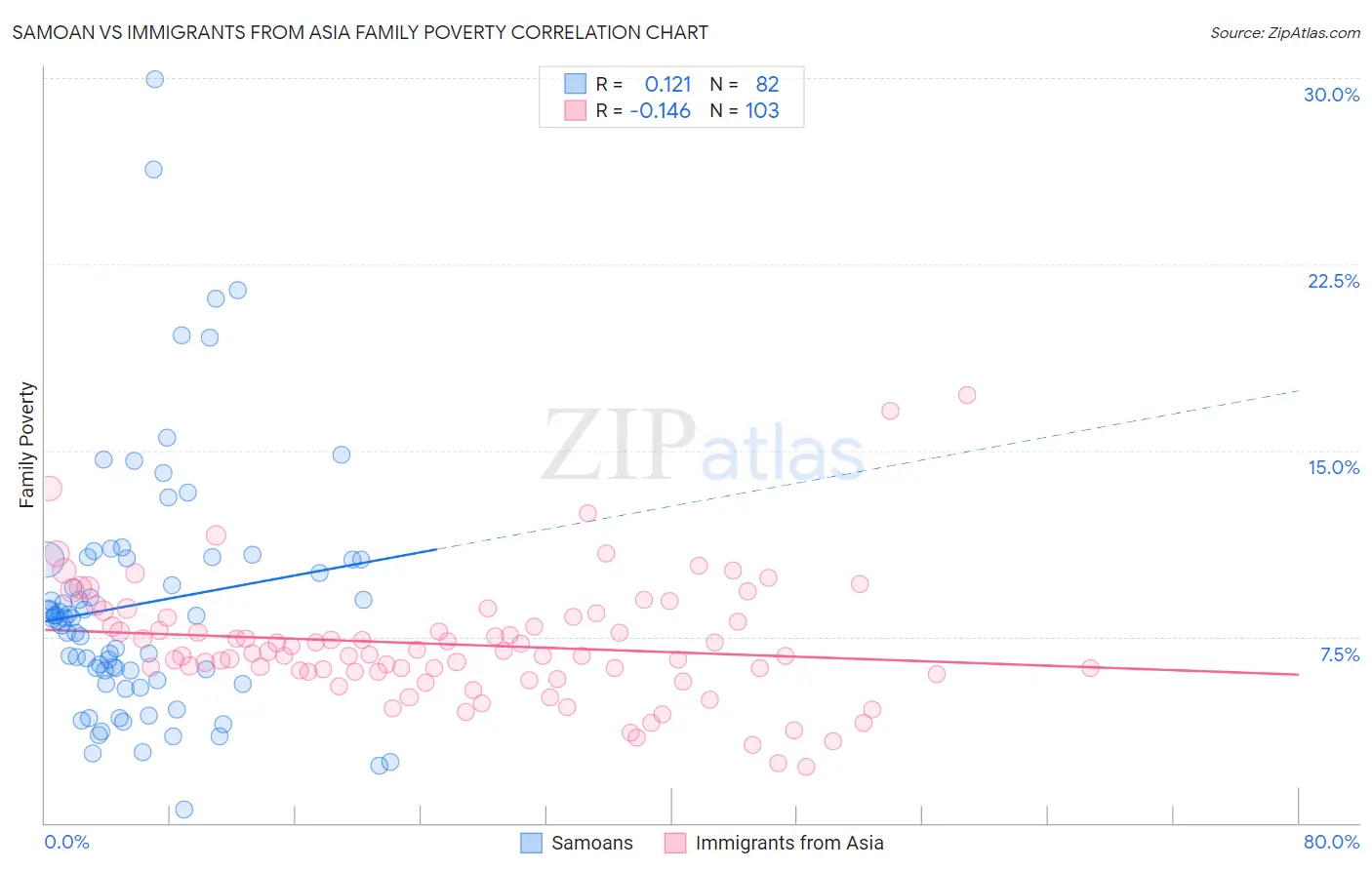 Samoan vs Immigrants from Asia Family Poverty