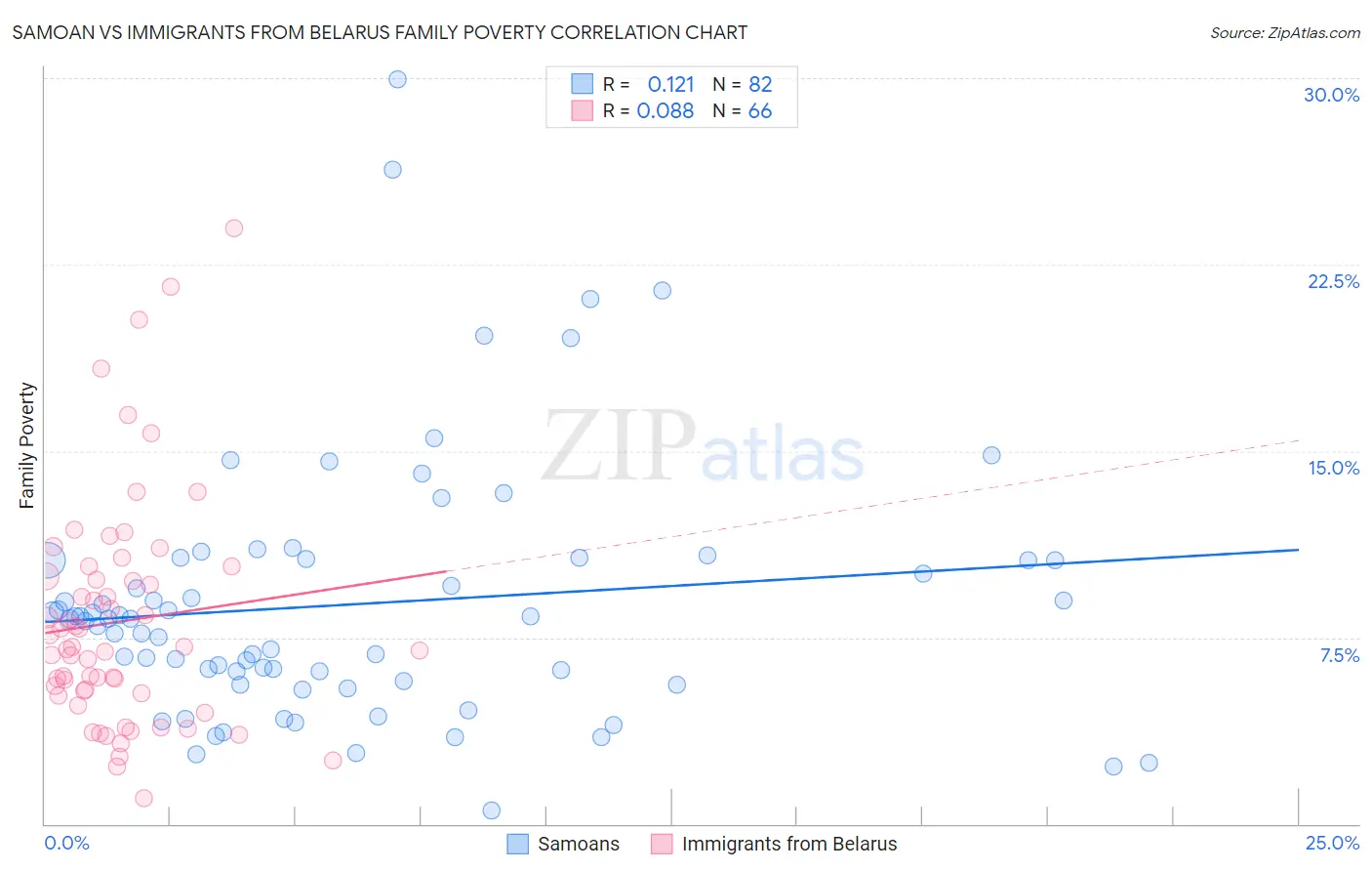 Samoan vs Immigrants from Belarus Family Poverty