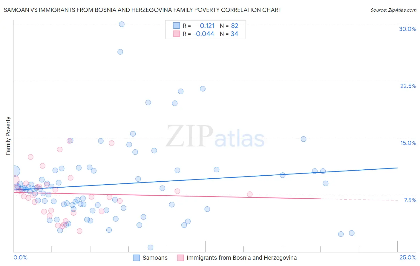 Samoan vs Immigrants from Bosnia and Herzegovina Family Poverty