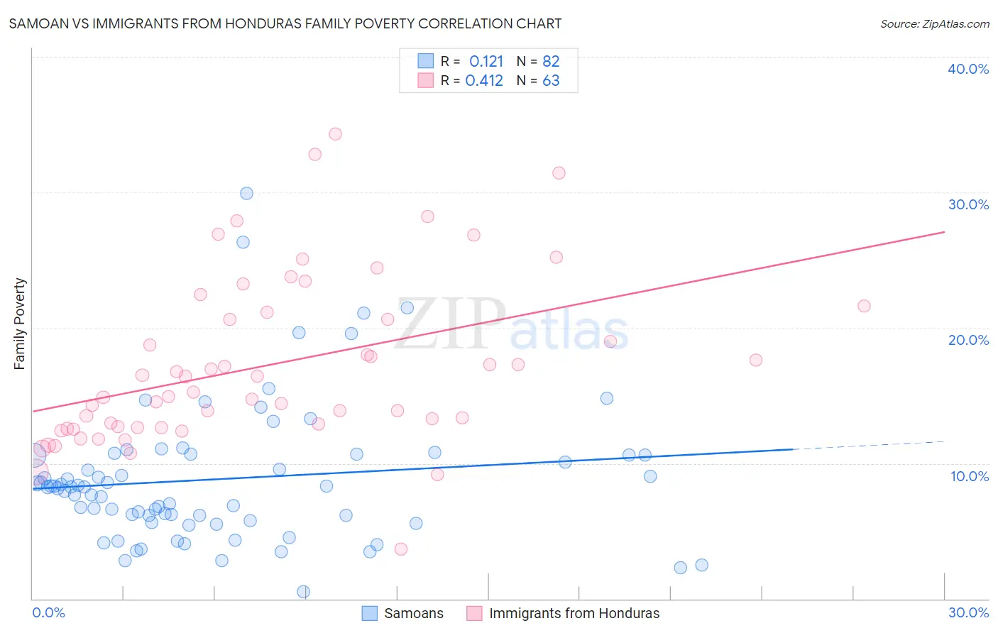 Samoan vs Immigrants from Honduras Family Poverty