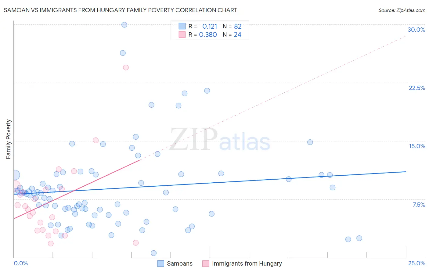 Samoan vs Immigrants from Hungary Family Poverty