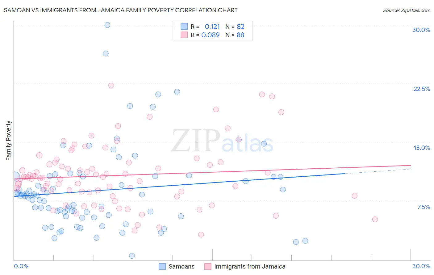 Samoan vs Immigrants from Jamaica Family Poverty