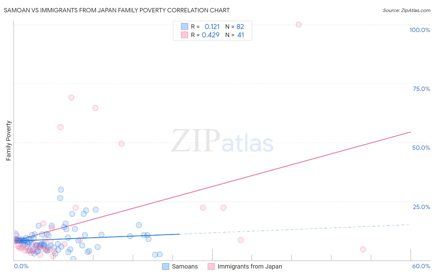 Samoan vs Immigrants from Japan Family Poverty