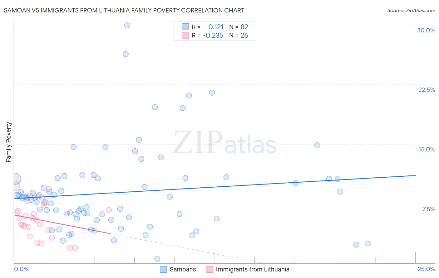 Samoan vs Immigrants from Lithuania Family Poverty