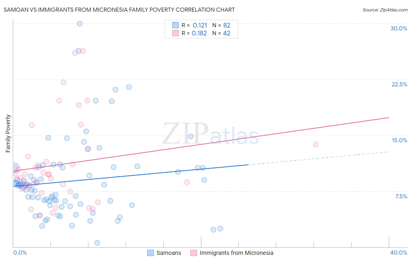 Samoan vs Immigrants from Micronesia Family Poverty