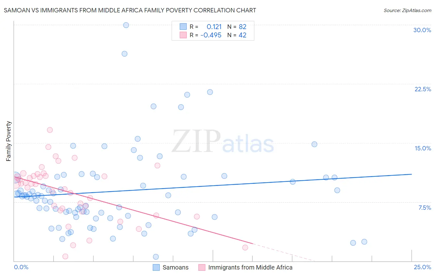 Samoan vs Immigrants from Middle Africa Family Poverty