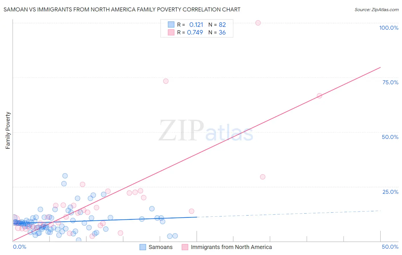 Samoan vs Immigrants from North America Family Poverty