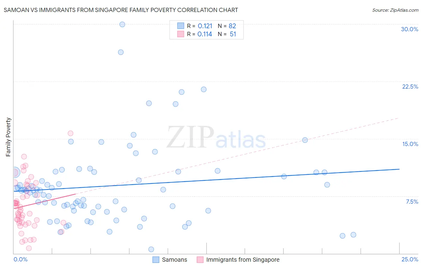 Samoan vs Immigrants from Singapore Family Poverty