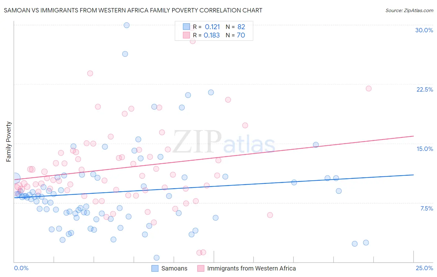 Samoan vs Immigrants from Western Africa Family Poverty