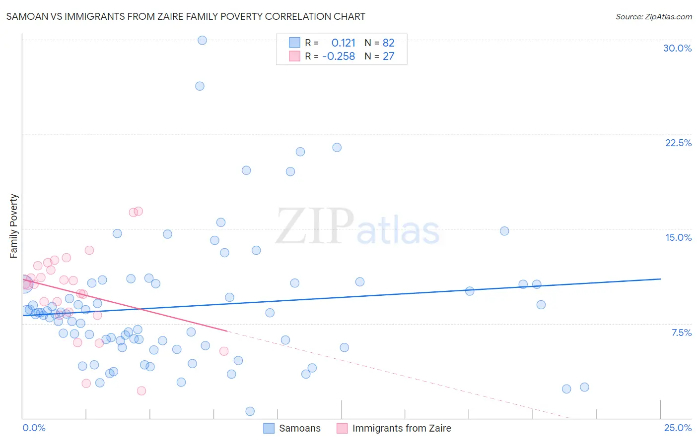 Samoan vs Immigrants from Zaire Family Poverty