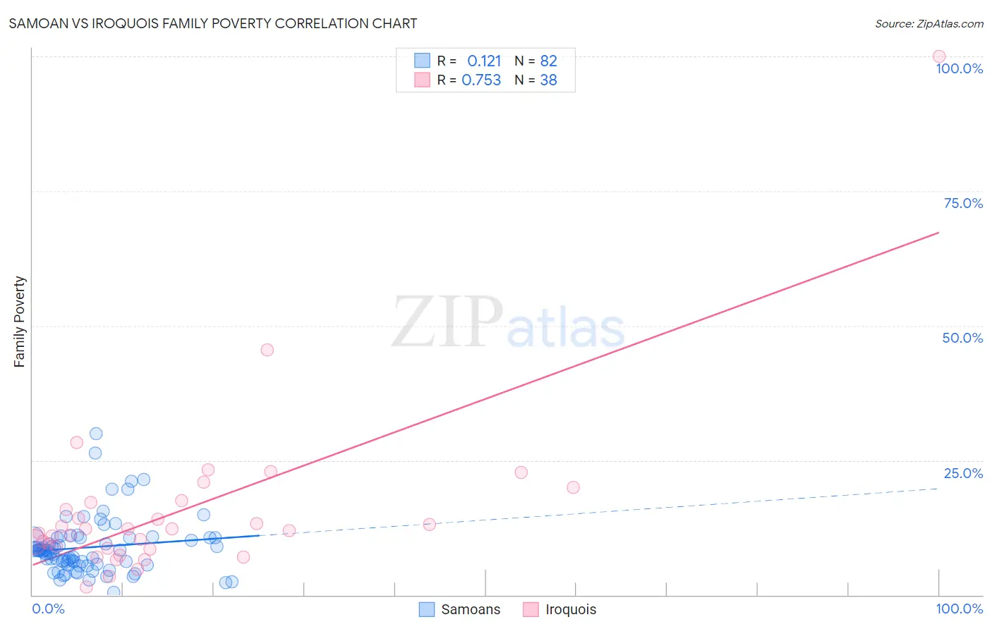 Samoan vs Iroquois Family Poverty