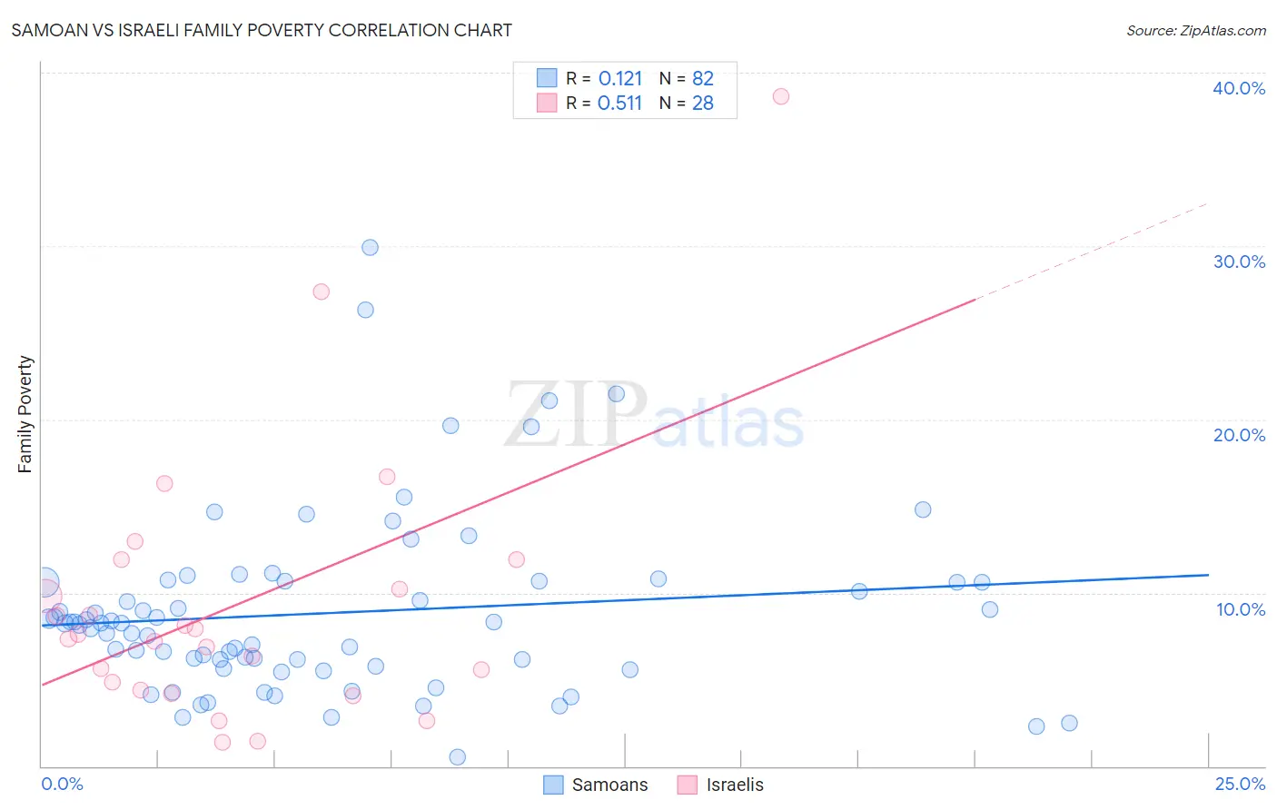 Samoan vs Israeli Family Poverty