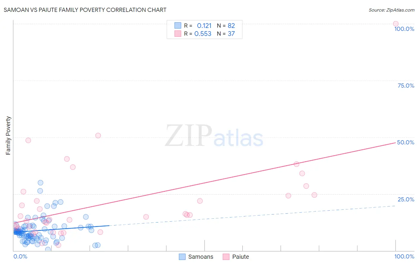 Samoan vs Paiute Family Poverty