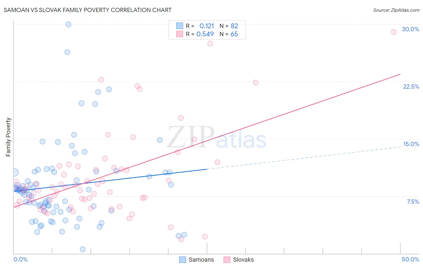 Samoan vs Slovak Family Poverty