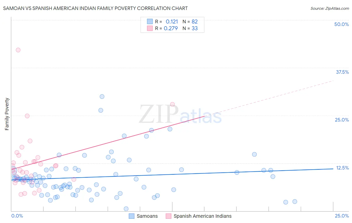 Samoan vs Spanish American Indian Family Poverty