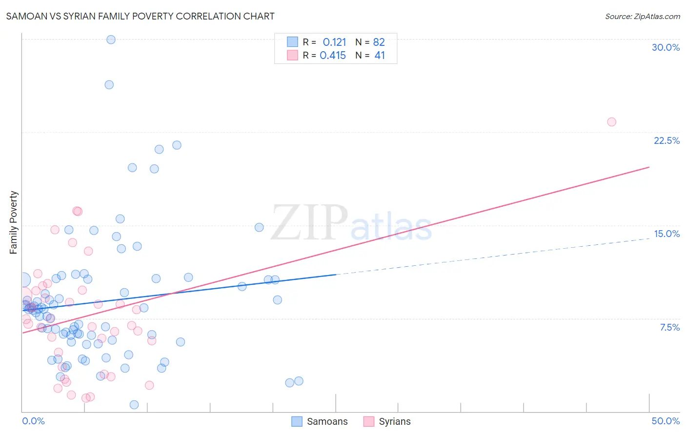 Samoan vs Syrian Family Poverty