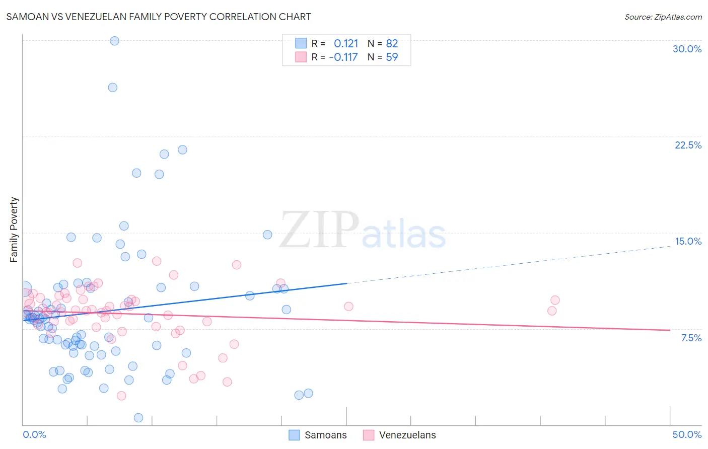 Samoan vs Venezuelan Family Poverty