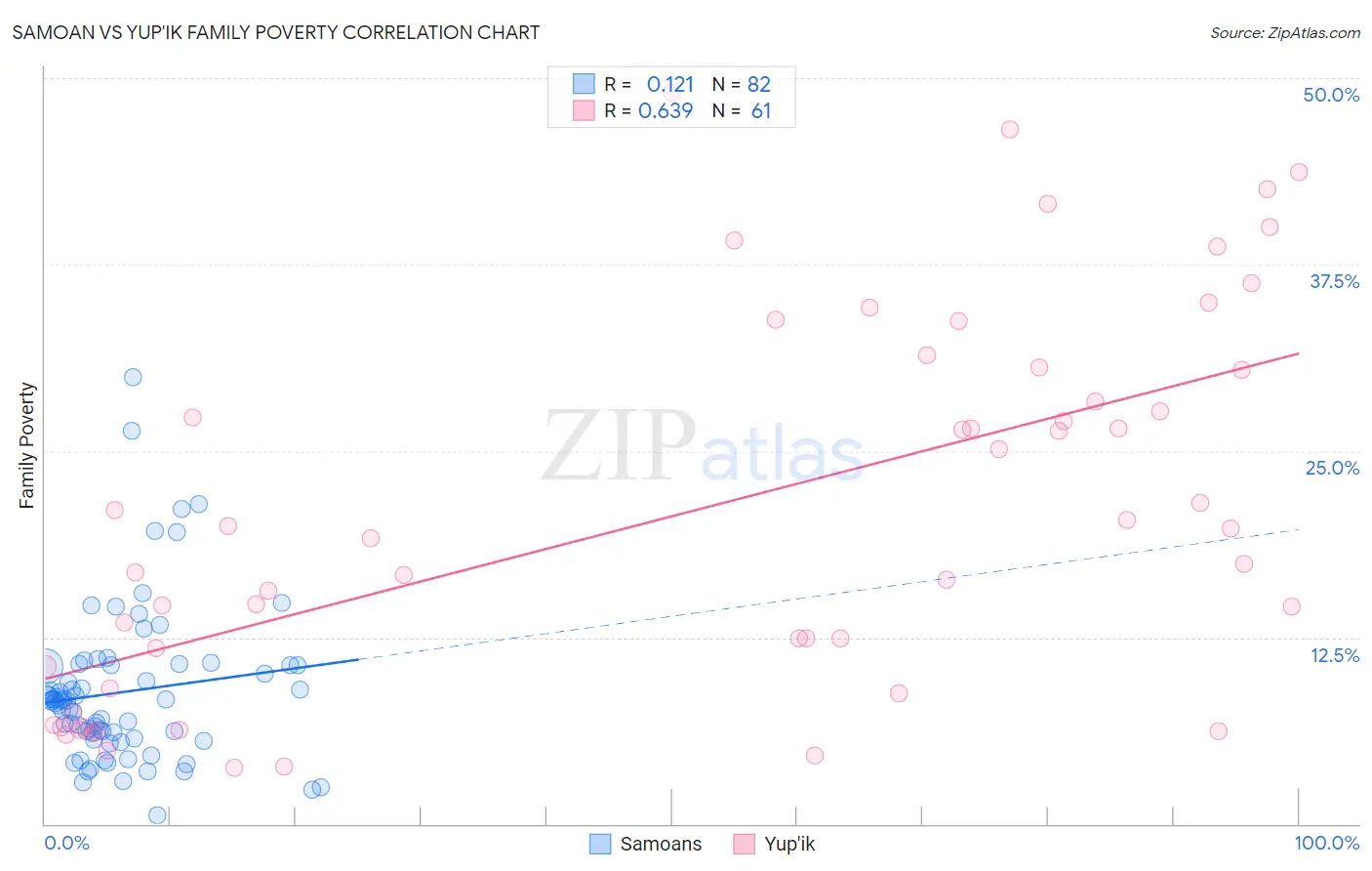 Samoan vs Yup'ik Family Poverty