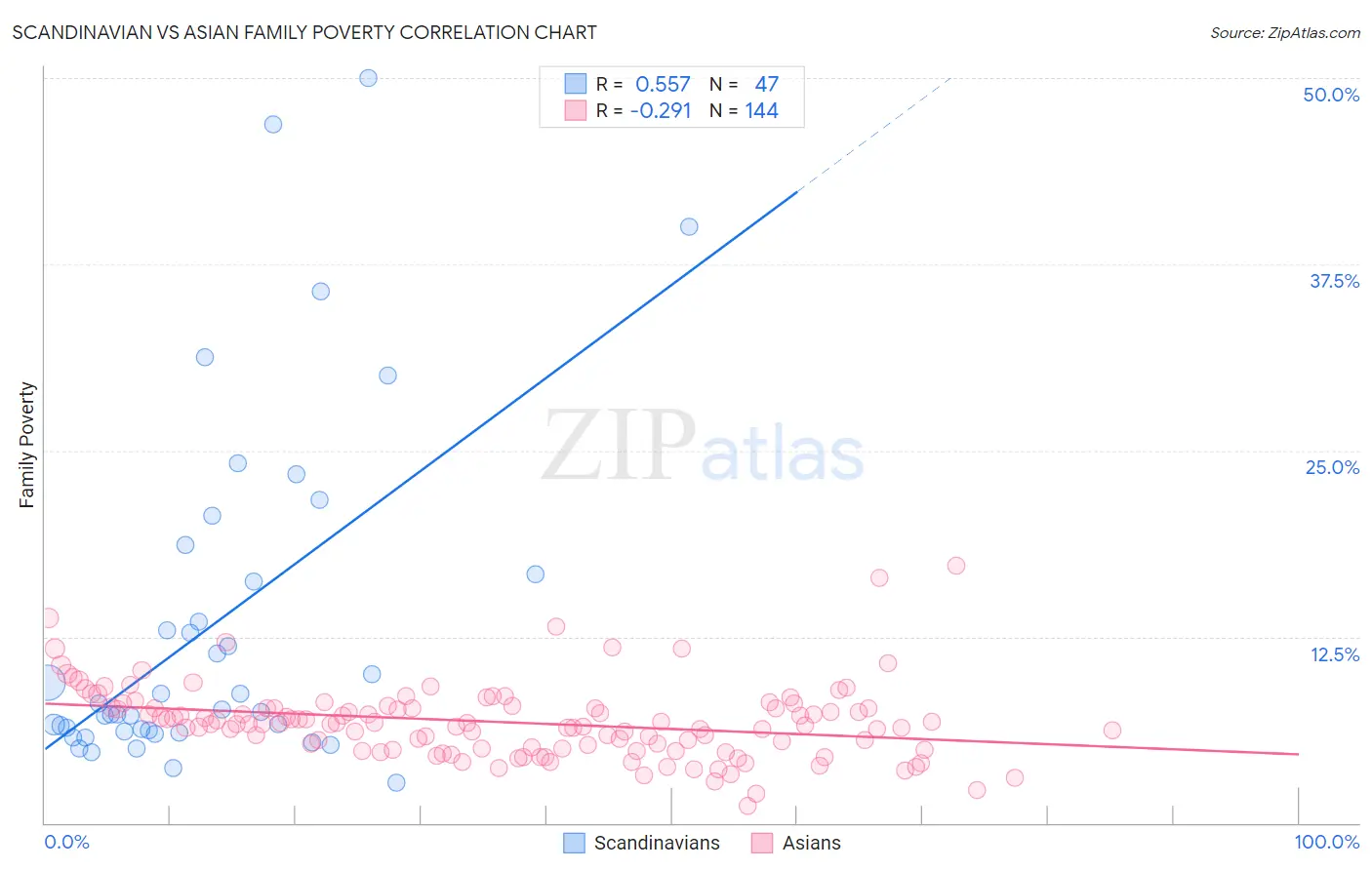 Scandinavian vs Asian Family Poverty