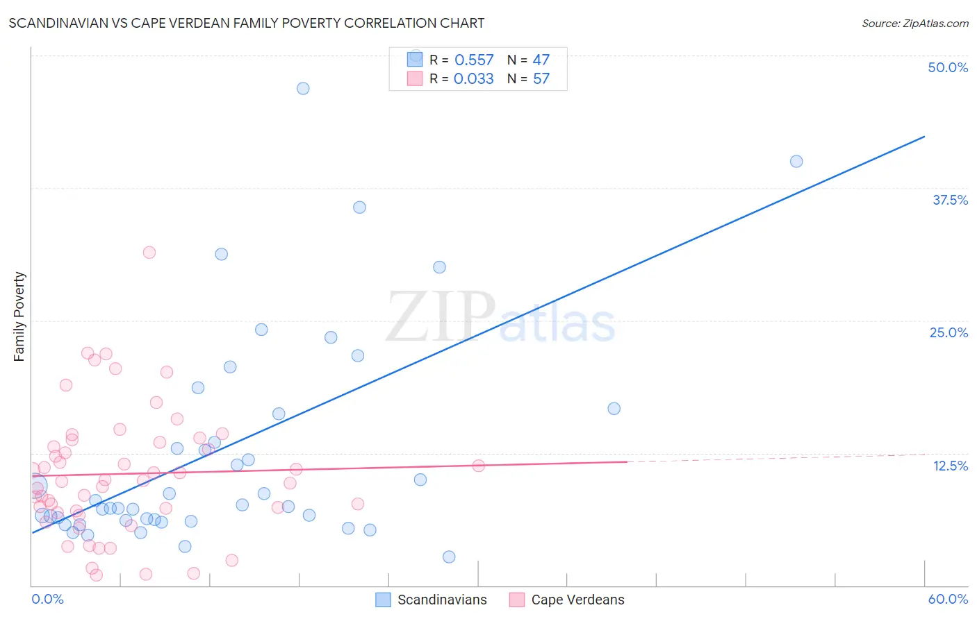 Scandinavian vs Cape Verdean Family Poverty