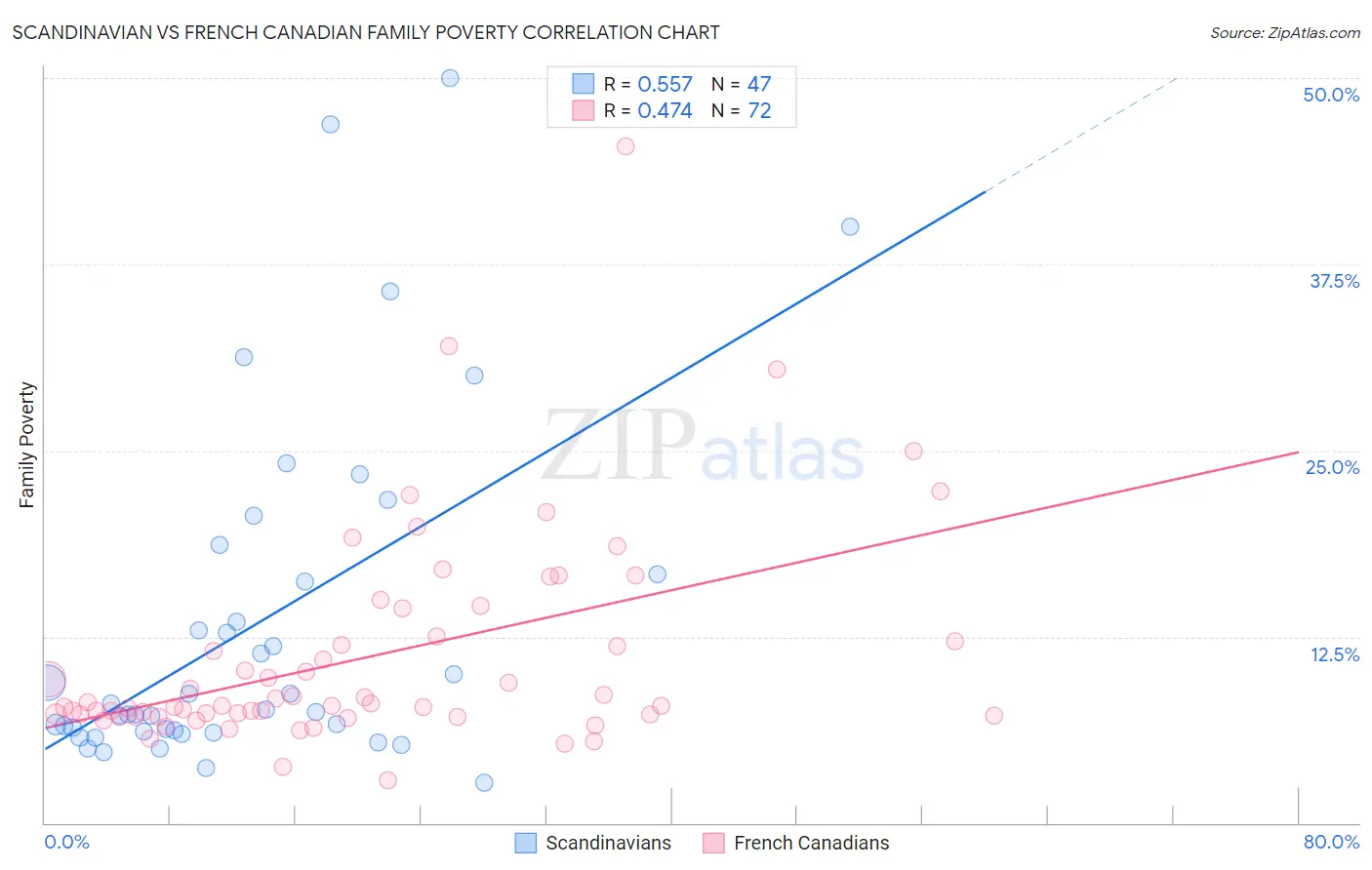 Scandinavian vs French Canadian Family Poverty