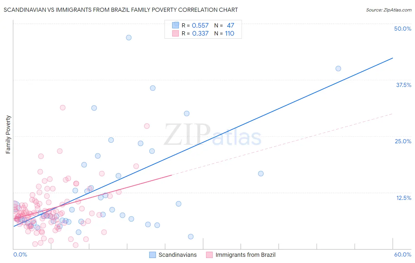 Scandinavian vs Immigrants from Brazil Family Poverty