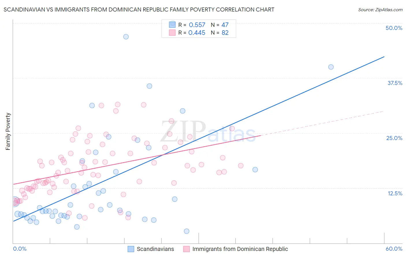 Scandinavian vs Immigrants from Dominican Republic Family Poverty