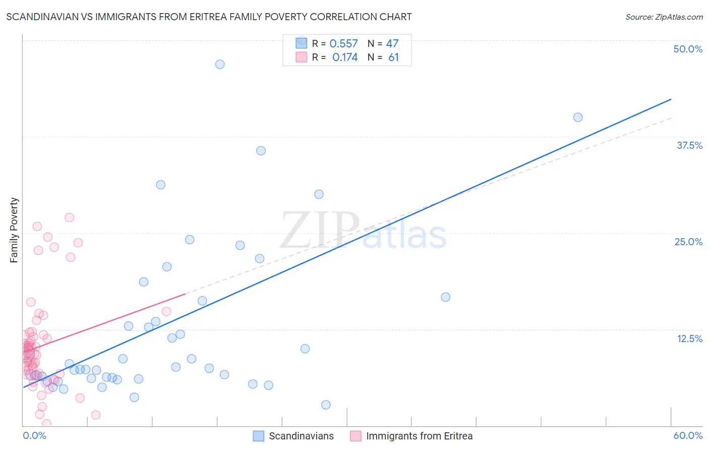 Scandinavian vs Immigrants from Eritrea Family Poverty