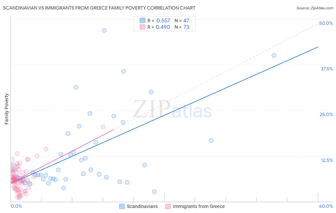 Scandinavian vs Immigrants from Greece Family Poverty